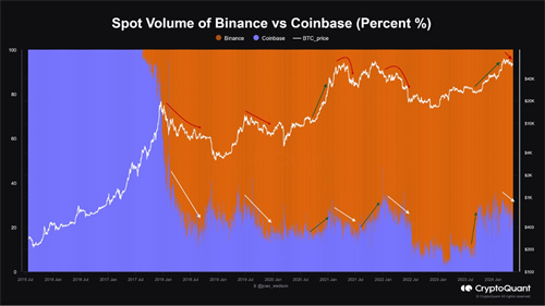 交易所争夺现货交易主导地位对比特币价格有很大的影响-第3张图片-本站