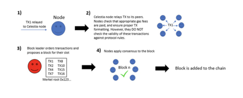 模块化区块链生态 了解这些就够了-第4张图片-欧易下载