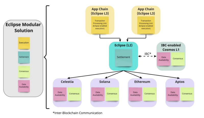 模块化区块链生态 了解这些就够了-第11张图片-欧易下载