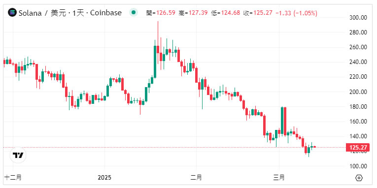 Solana(SOL)市值由TradingView提供