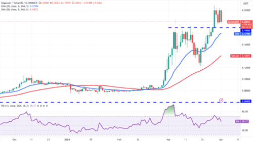 狗狗币近期行情图