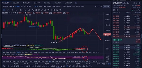 道氏论币：比特币晚间精评。-第2张图片-