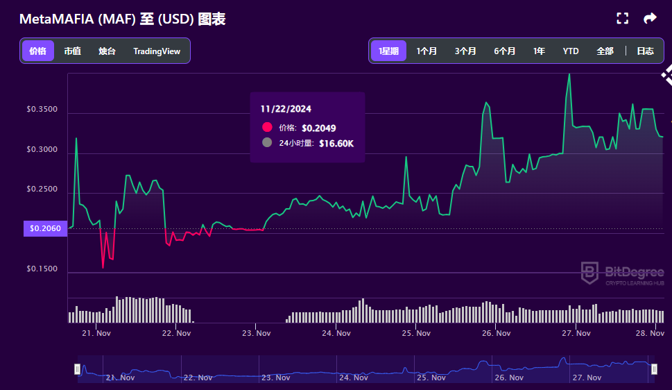 MetaMAFIA (MAF)币是什么币？MetaMAFIA (MAF)币未来价格如何？MetaMAFIA (MAF)币在哪些交易所交易购买呢？