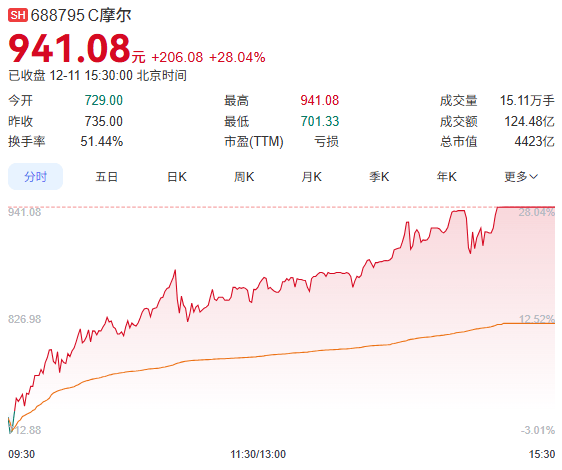 国产GPU企业摩尔线程市值突破4000亿元，相关投资方浮盈显著