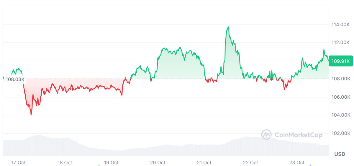 Tom Lee预警:BTC或暴跌50%