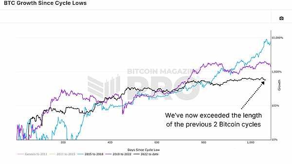 比特币周期分析