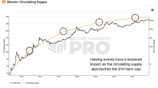 比特币周期分析