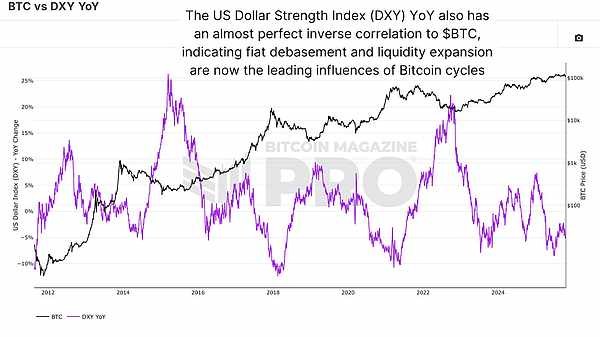 比特币周期分析