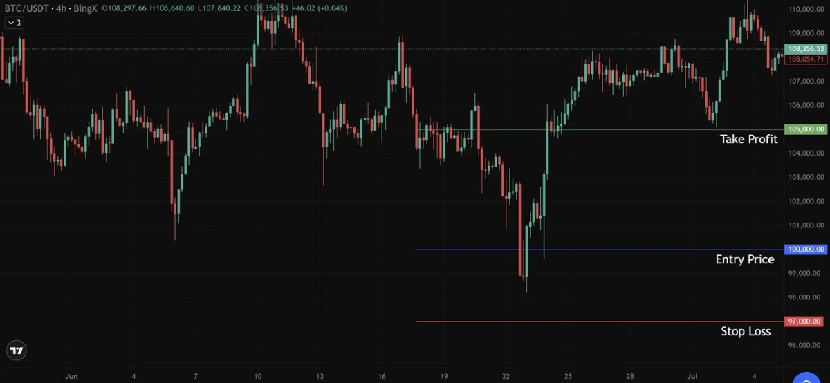 BTC/USD价格图表（止盈与止损）