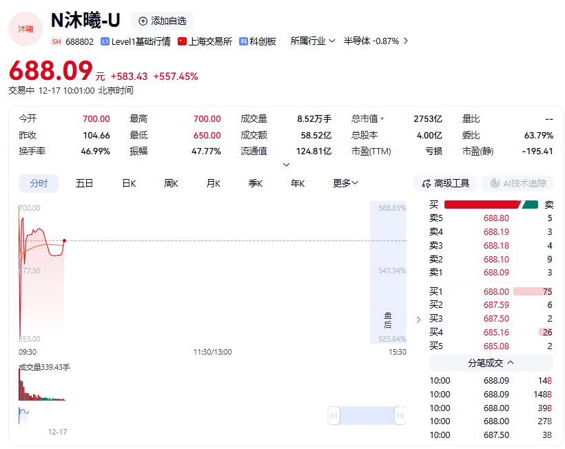 国产GPU新星沐曦股份科创板上市，首日市值突破2800亿元