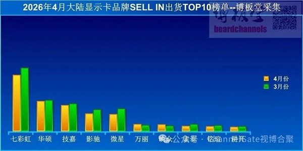 内存涨价彻底带崩PC！4月显卡出货暴降41%：真没人装机了
