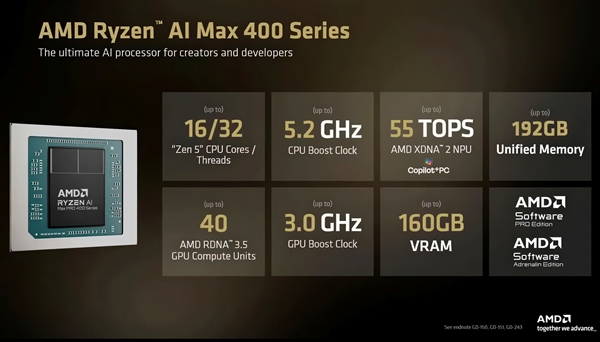 AMD确认锐龙AI Max+ 495支持192GB统一内存:共享160GB做显存