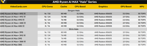 AMD确认锐龙AI Max+ 495支持192GB统一内存:共享160GB做显存