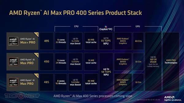 x86首次冲上192GB!AMD锐龙AI Max 400发布:最高5.2GHz
