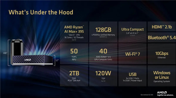2.7万元起！AMD首款自研迷你主机6月开订：128GB统一内存+万兆网卡