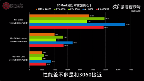 目前仅RTX 4060一半水平!3299元的砺算科技7G100国产显卡性能一览:你觉得如何