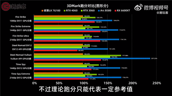 目前仅RTX 4060一半水平!3299元的砺算科技7G100国产显卡性能一览:你觉得如何