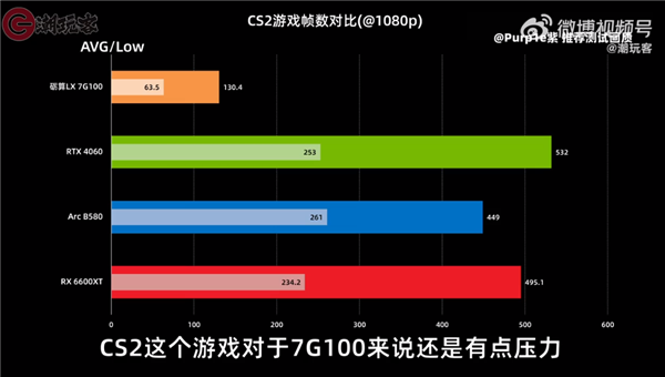 目前仅RTX 4060一半水平!3299元的砺算科技7G100国产显卡性能一览:你觉得如何