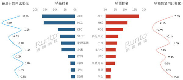 中国电竞显示器线上销量出炉:小米杀入前六 冲击ROG高端品牌