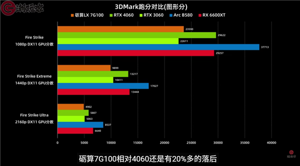 中国首款通过微软WHQL驱动认证：纯国产砺算LX 7G100游戏显卡性能首测