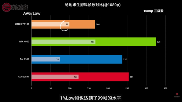中国首款通过微软WHQL驱动认证：纯国产砺算LX 7G100游戏显卡性能首测