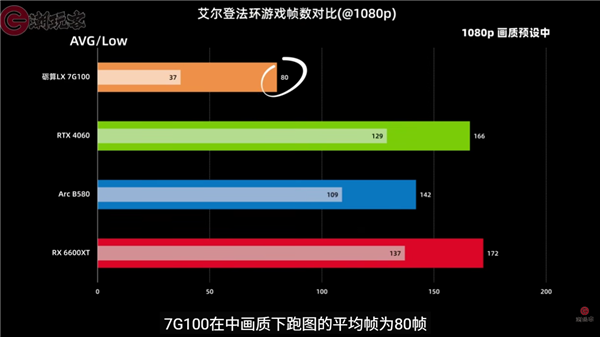 中国首款通过微软WHQL驱动认证：纯国产砺算LX 7G100游戏显卡性能首测