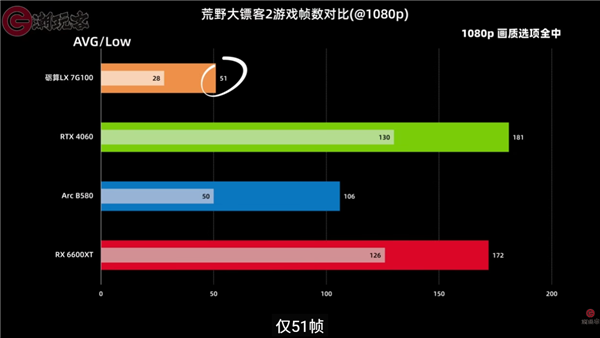 中国首款通过微软WHQL驱动认证：纯国产砺算LX 7G100游戏显卡性能首测