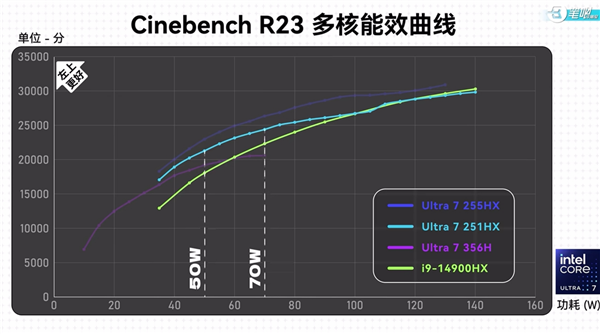 少6个核还赢了!酷睿Ultra 7 251HX跑分曝光:50W功耗干翻酷睿i9 14900HX