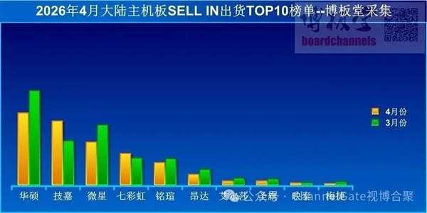 DIY崩了！4月国内显卡销量接近腰斩：主板更惨