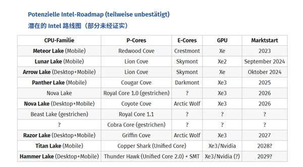 Intel新CPU路线图曝光！接口传三代、P核当E核用