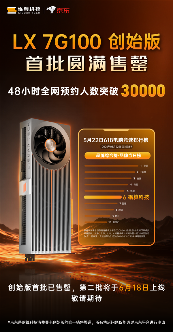 3万人抢1000块！纯自研砺算LX 7G100显卡首批创始版售罄：第二批618开卖
