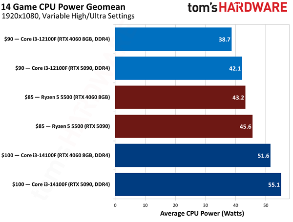 DDR4 600元CPU谁是真王者！锐龙5 5500大战酷睿i3-14100F/12100F