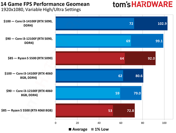 DDR4 600元CPU谁是真王者！锐龙5 5500大战酷睿i3-14100F/12100F