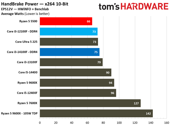 DDR4 600元CPU谁是真王者！锐龙5 5500大战酷睿i3-14100F/12100F
