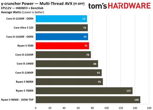 DDR4 600元CPU谁是真王者！锐龙5 5500大战酷睿i3-14100F/12100F