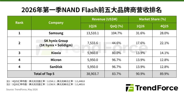 SSD缺货涨价厂商赚麻了!NAND五大厂营收暴增83.7%:三星直接翻倍