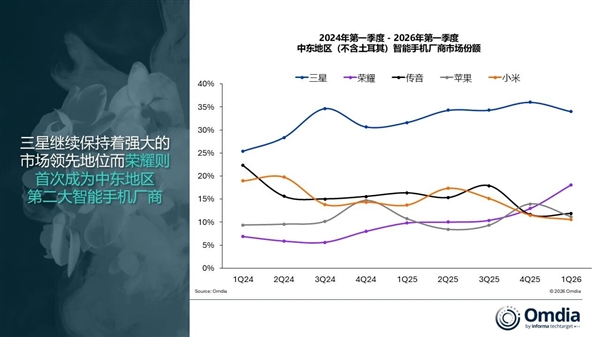 中东智能手机市场大洗牌！荣耀首次冲上第二 唯一逆势大涨