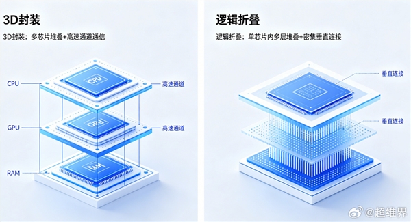 就是换个名字?华为逻辑折叠和3D封装到底有何区别:根本不是一个东西