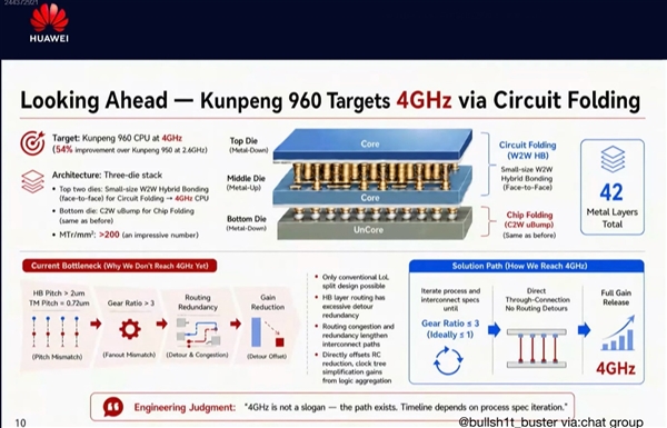 韬定律落地开花 华为下代CPU鲲鹏960将突破4GHz：暴涨54%