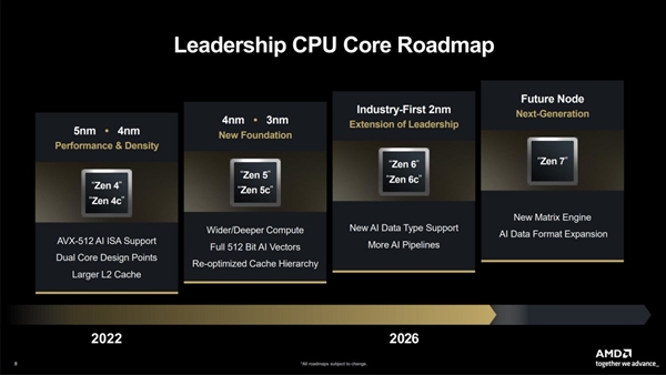 CPU巅峰之作!AMD Zen7曝光:台积电1.4nm工艺 史上最高448MB 3D缓存