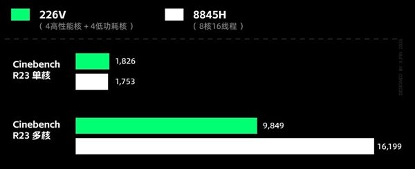MacBook Neo卖爆后 Windows笔记本终于坐不住了!