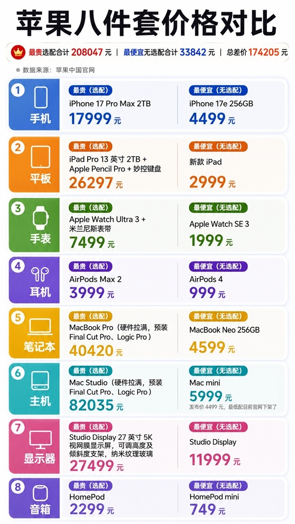 买齐苹果八件套 最便宜和最贵之间差多少钱