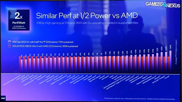 Intel掌机芯片逆袭！锐炫G3 Extreme仅需一半功耗：就能追平AMD