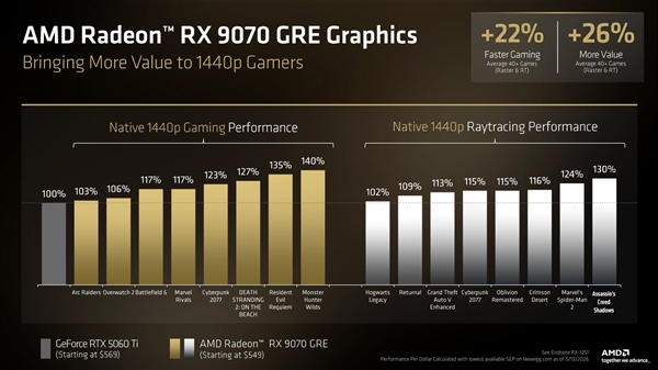 AMD中国特供显卡RX 9070 GRE全球发售：549美元 当初能买RX 9070
