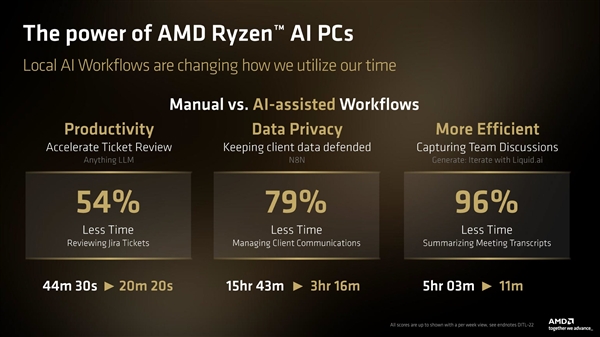 AMD CPU新品爆发！Zen 5桌面版APU、最强PRO处理器9965X3D齐发