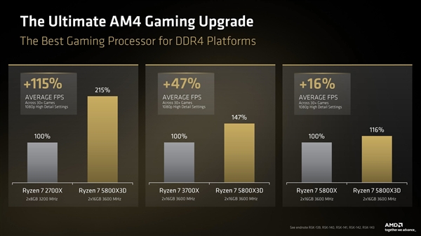 能打i9-14900K！AMD锐龙7 5800X3D十周年纪念版发布：售价2300+元