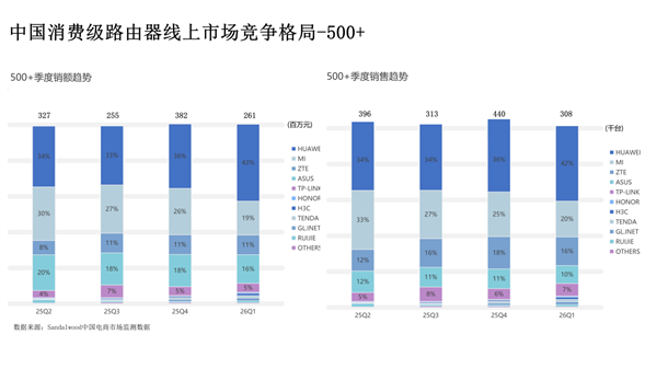 行业第一再升级：华为凌霄子母路由 Q7 电线版定义高端组网新标准