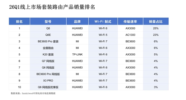 行业第一再升级：华为凌霄子母路由 Q7 电线版定义高端组网新标准