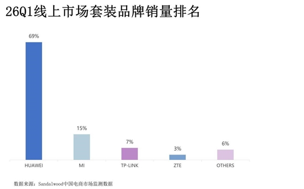 行业第一再升级：华为凌霄子母路由 Q7 电线版定义高端组网新标准