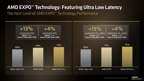AMD打造EXPO ULL超低延迟DDR5内存规范：性能飙升15％